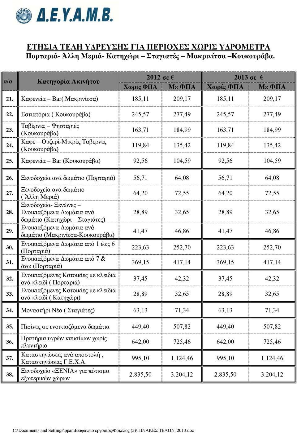 ,57 277,49 245,57 277,49 23. 24. Ταβέρνες Ψησταριές (Κουκουράβα) Καφέ Ουζερί-Μικρές Ταβέρνες (Κουκουράβα) 163,71 184,99 163,71 184,99 119,84 135,42 119,84 135,42 25.