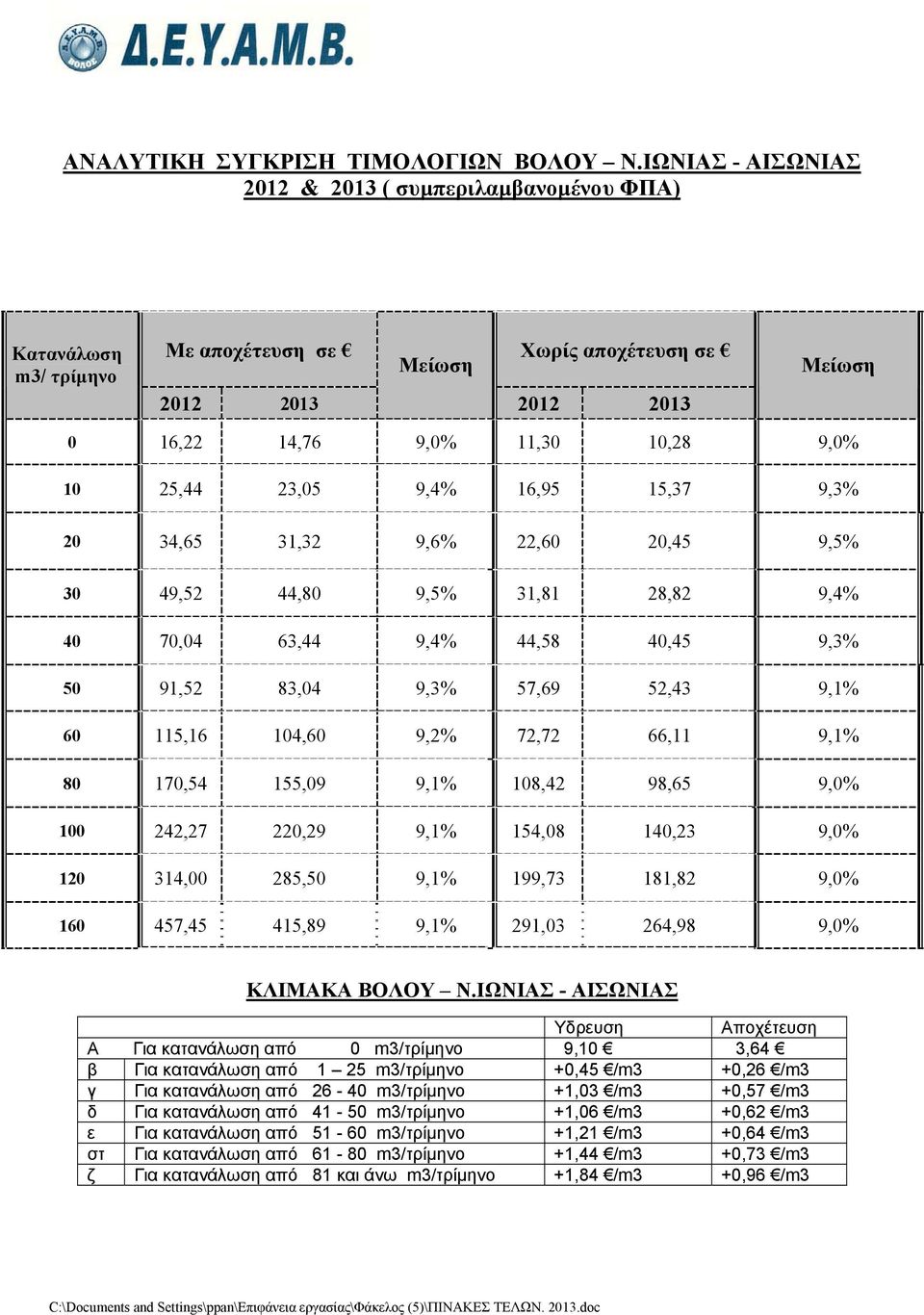 23,05 9,4% 16,95 15,37 9,3% 20 34,65 31,32 9,6% 22,60 20,45 9,5% 30 49,52 44,80 9,5% 31,81 28,82 9,4% 40 70,04 63,44 9,4% 44,58 40,45 9,3% 50 91,52 83,04 9,3% 57,69 52,43 9,1% 60 115,16 104,60 9,2%