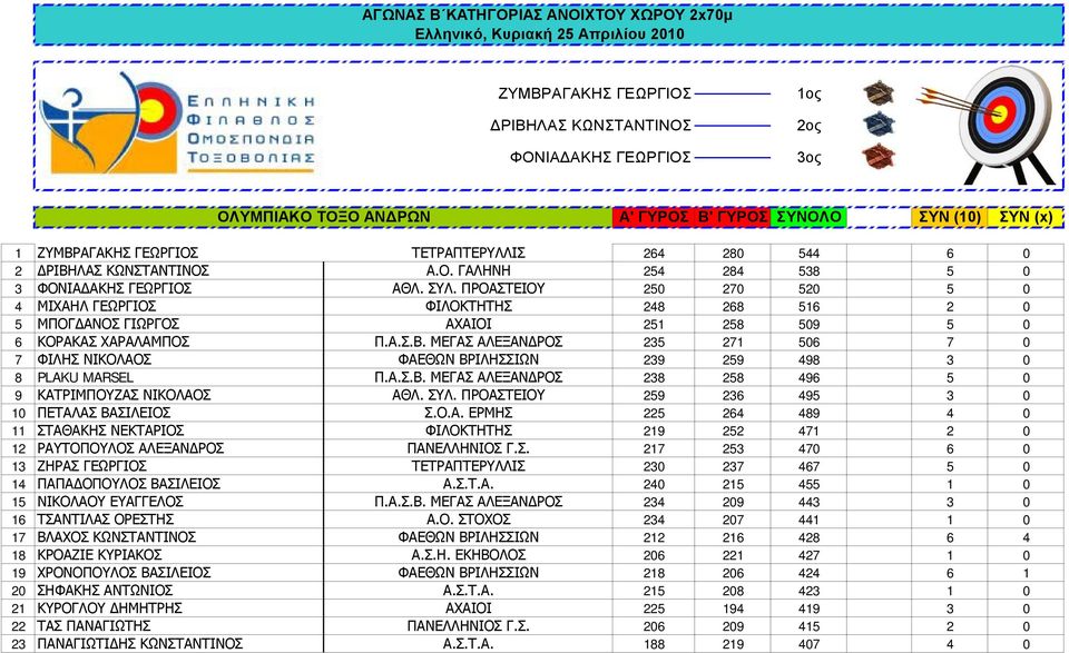 ΠΡΟΑΣΤΕΙΟΥ 250 270 520 5 0 4 ΜΙΧΑΗΛ ΓΕΩΡΓΙΟΣ ΦΙΛΟΚΤΗΤΗΣ 248 268 516 2 0 5 ΜΠΟΓΔΑΝΟΣ ΓΙΩΡΓΟΣ ΑΧΑΙΟΙ 251 258 509 5 0 6 ΚΟΡΑΚΑΣ ΧΑΡΑΛΑΜΠΟΣ Π.Α.Σ.Β.