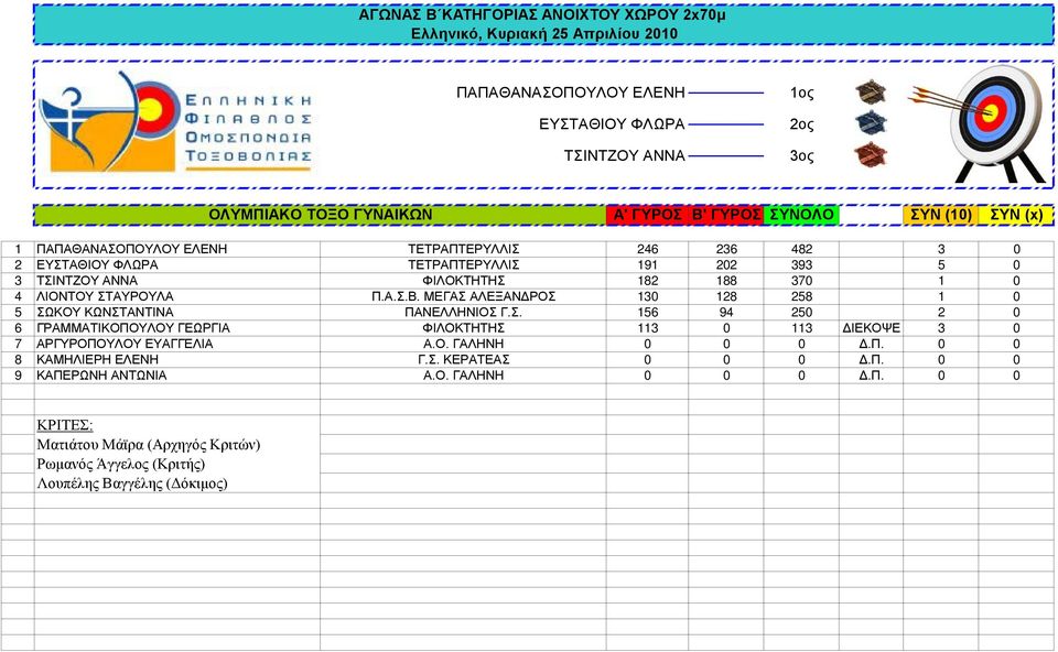 ΜΕΓΑΣ ΑΛΕΞΑΝΔΡΟΣ 130 128 258 1 0 5 ΣΩΚΟΥ ΚΩΝΣΤΑΝΤΙΝΑ ΠΑΝΕΛΛΗΝΙΟΣ Γ.Σ. 156 94 250 2 0 6 ΓΡΑΜΜΑΤΙΚΟΠΟΥΛΟΥ ΓΕΩΡΓΙΑ ΦΙΛΟΚΤΗΤΗΣ 113 0 113 ΔΙΕΚΟΨΕ 3 0 7 ΑΡΓΥΡΟΠΟΥΛΟΥ ΕΥΑΓΓΕΛΙΑ Α.Ο. ΓΑΛΗΝΗ 0 0 0 Δ.Π. 0 0 8 ΚΑΜΗΛΙΕΡΗ ΕΛΕΝΗ Γ.