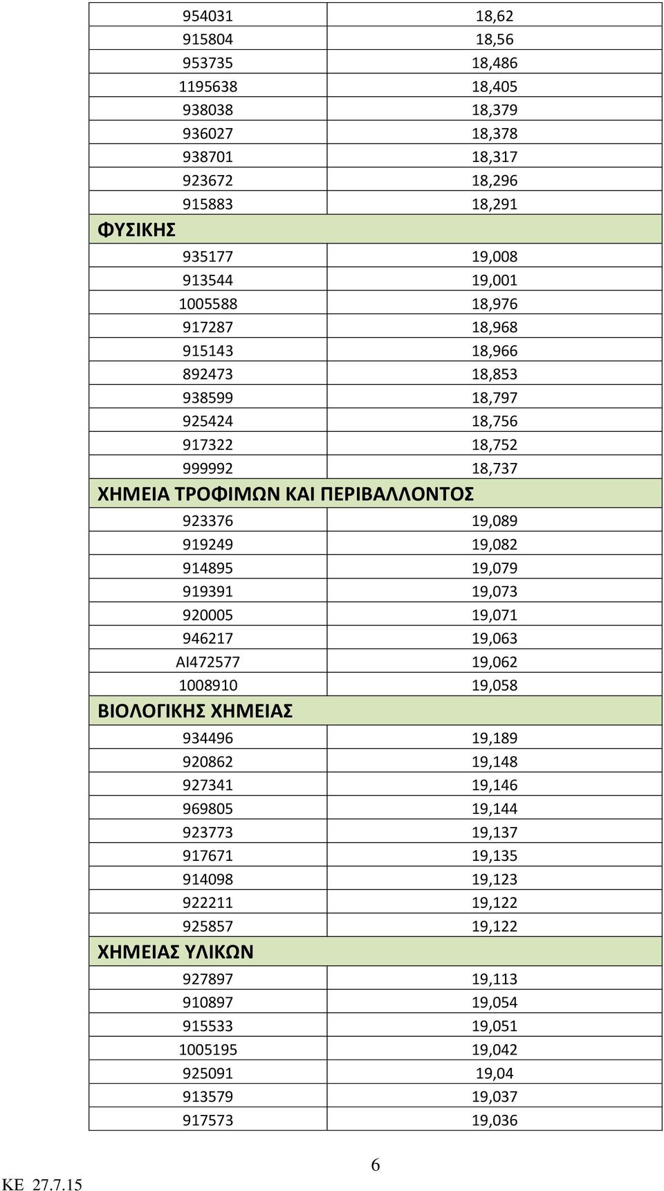 914895 19,079 919391 19,073 920005 19,071 946217 19,063 ΑΙ472577 19,062 1008910 19,058 ΒΙΟΛΟΓΙΚΗΣ ΧΗΜΕΙΑΣ 934496 19,189 920862 19,148 927341 19,146 969805 19,144 923773