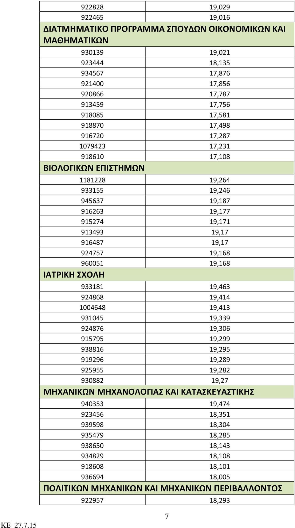 960051 19,168 ΙΑΤΡΙΚΗ ΣΧΟΛΗ 933181 19,463 924868 19,414 1004648 19,413 931045 19,339 924876 19,306 915795 19,299 938816 19,295 919296 19,289 925955 19,282 930882 19,27 ΜΗΧΑΝΙΚΩΝ