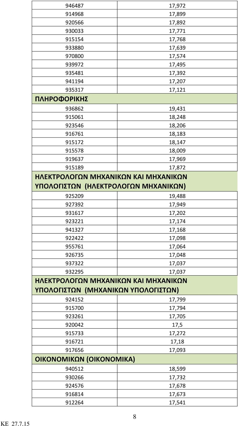 17,949 931617 17,202 923221 17,174 941327 17,168 922422 17,098 955761 17,064 926735 17,048 937322 17,037 932295 17,037 ΗΛΕΚΤΡΟΛΟΓΩΝ ΜΗΧΑΝΙΚΩΝ ΚΑΙ ΜΗΧΑΝΙΚΩΝ ΥΠΟΛΟΓΙΣΤΩΝ (ΜΗΧΑΝΙΚΩΝ