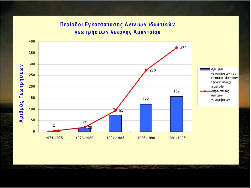 157 Αρι θμός γεωτρήσεων που κατασκευάστηκαν την αντίστοιχη περίοδο Αθροι