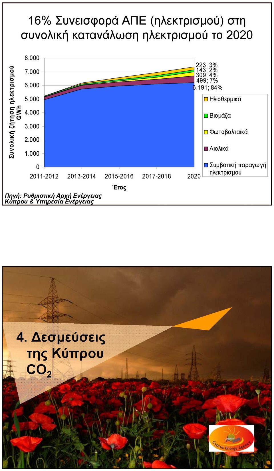 000 0 2011-2012 2013-2014 2015-2016 2017-2018 2020 Έτος Πηγή: Ρυθμιστική Αρχή Ενέργειας Κύπρου &