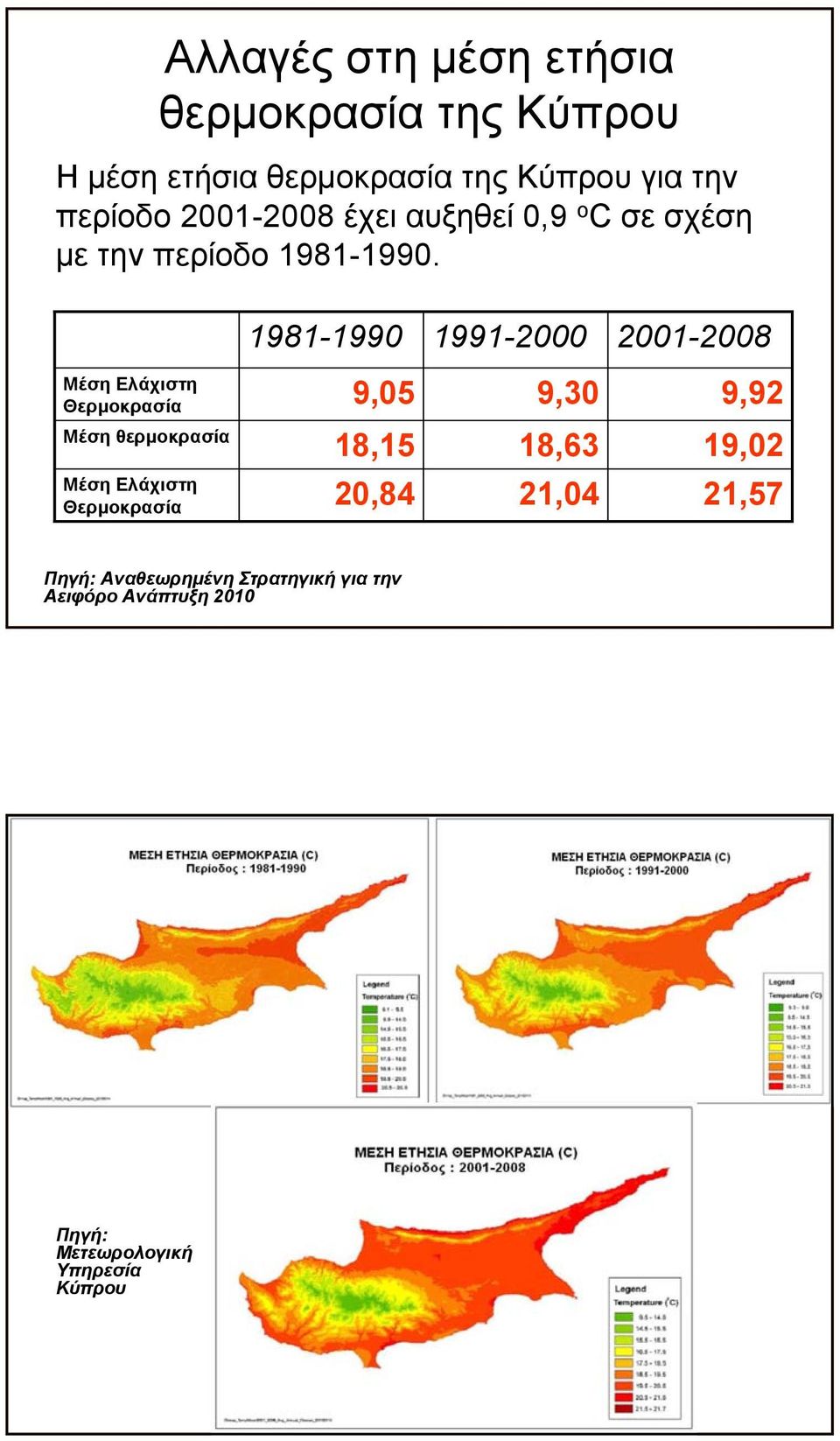 1981-1990 1991-2000 2001-2008 Μέση Ελάχιστη Θερμοκρασία 9,05 9,30 9,92 Μέση θερμοκρασία 18,15 18,63