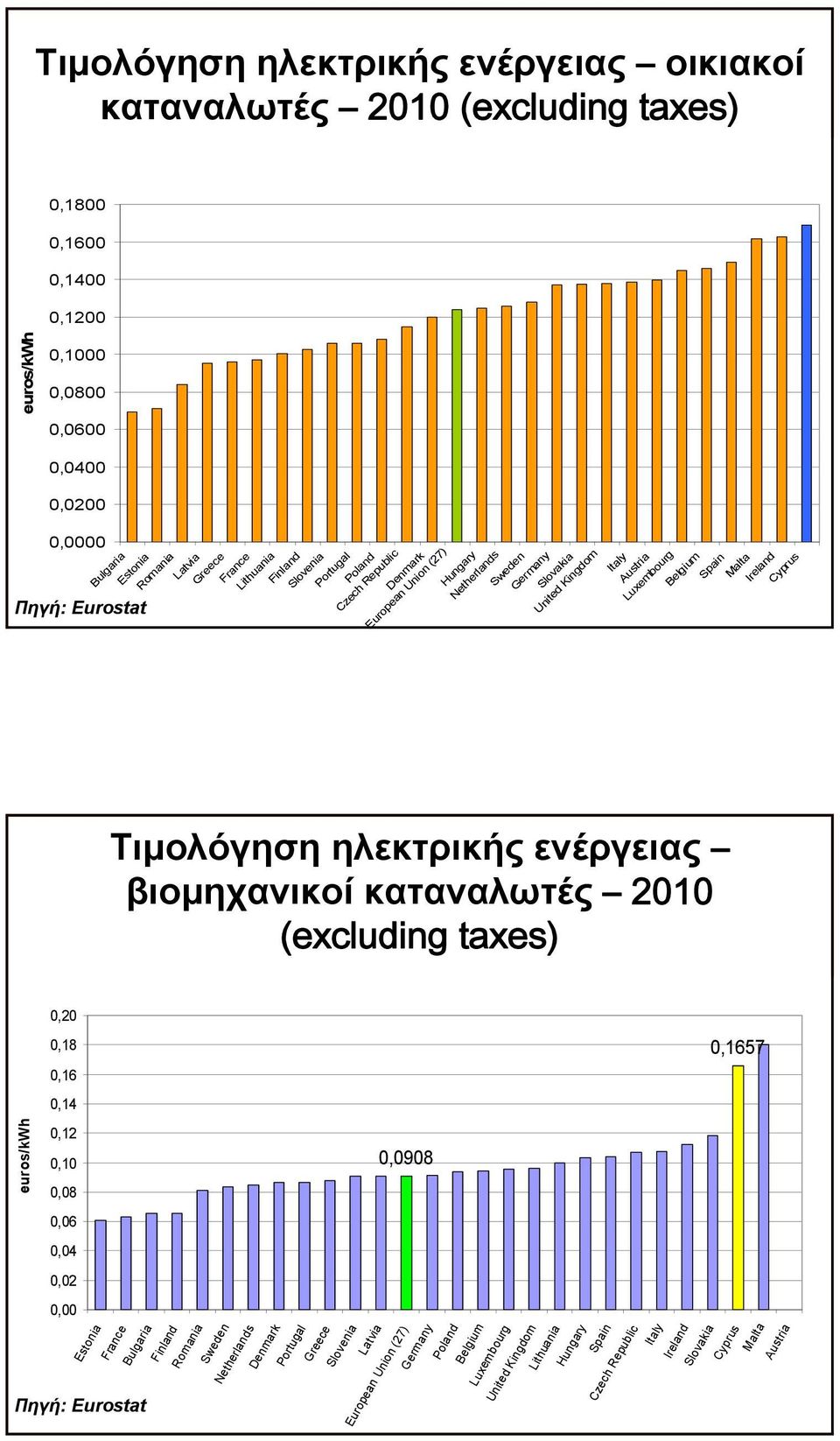 Spain Malta Ireland Cyprus Τιμολόγηση ηλεκτρικής ενέργειας βιομηχανικοί καταναλωτές 2010 (excluding taxes) euros/kwh 0,20 0,18 0,16 0,14 0,12 0,10 0,08 0,06 0,04 0,02 0,00 Estonia France Bulgaria