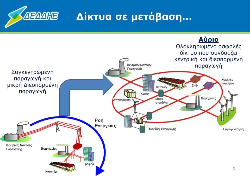 Αύριο Ολοκληρωµένο ασφαλές δίκτυο που