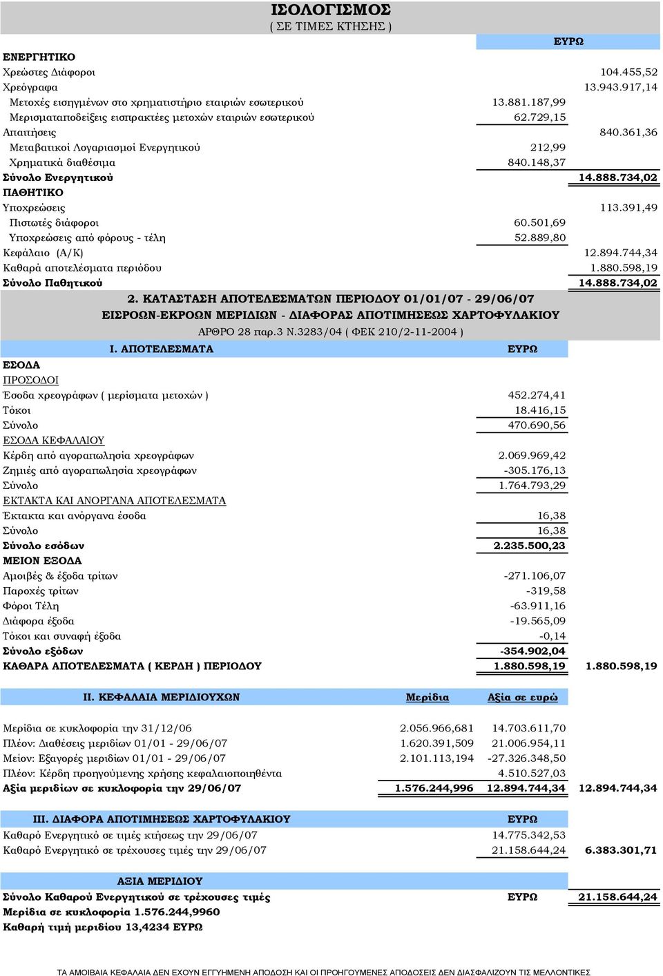 734,02 ΠΑΘΗΤΙΚΟ Υποχρεώσεις 113.391,49 Πιστωτές διάφοροι 60.501,69 Υποχρεώσεις από φόρους - τέλη 52.889,80 Κεφάλαιο (Α/Κ) 12.894.744,34 Καθαρά αποτελέσματα περιόδου 1.880.598,19 Σύνολο Παθητικού 14.