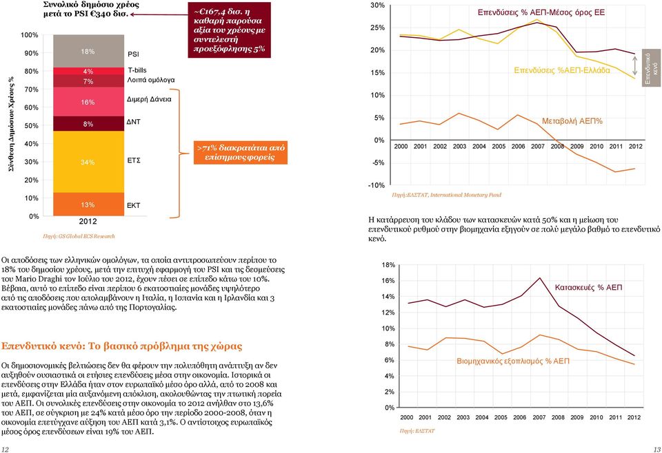 2000 2001 2002 2003 2004 2005 2006 2007 2008 2009 2010 2011 2012 Επενδυτικό κενό 20% 10% 0% 13% 2012 Πηγή: GS Global ECS Research EKT -10% Πηγή:ΕΛΣΤΑΤ, International Monetary Fund Η κατάρρευση του