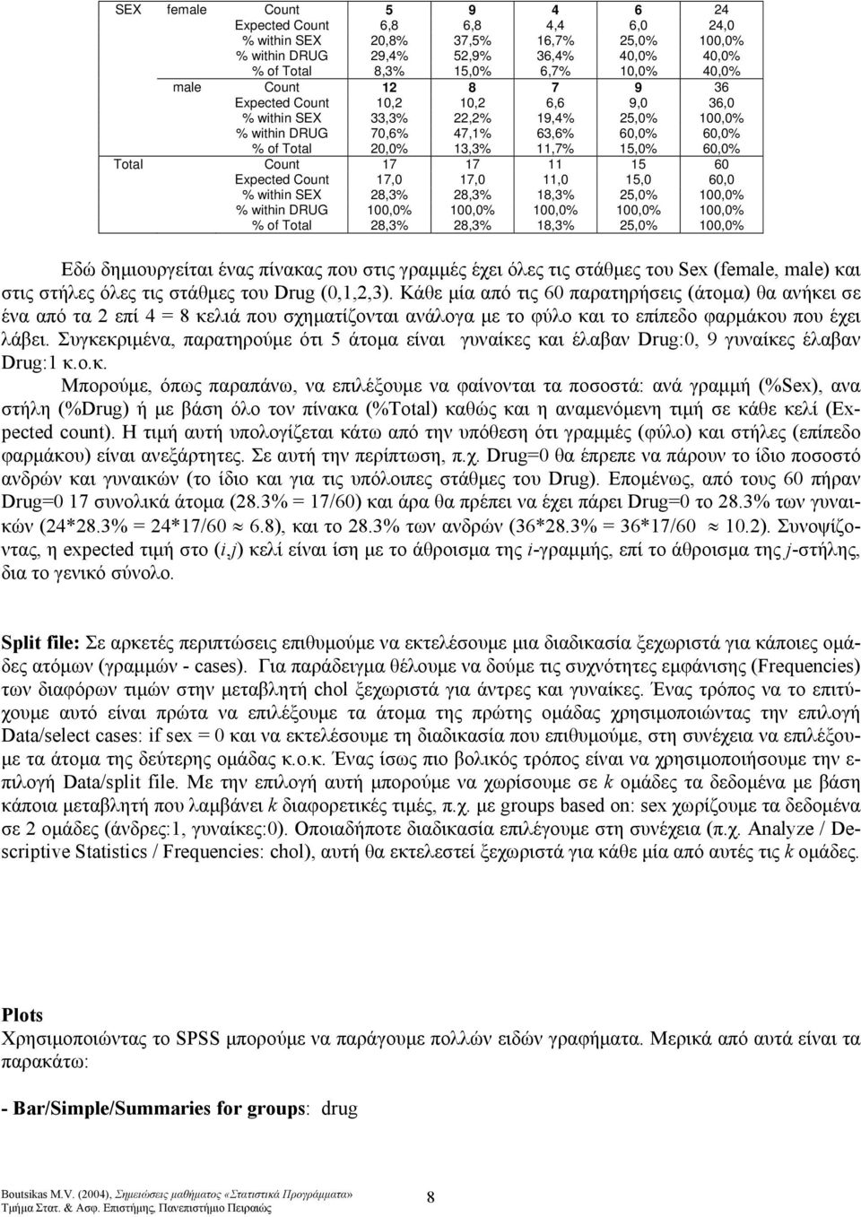 within DRUG,%,%,%,%,% % of Total 8,3% 8,3% 8,3% 5,%,% Εδώ δημιουργείται ένας πίνακας που στις γραμμές έχει όλες τις στάθμες του Sex (female, male) και στις στήλες όλες τις στάθμες του Drug (,,,3).