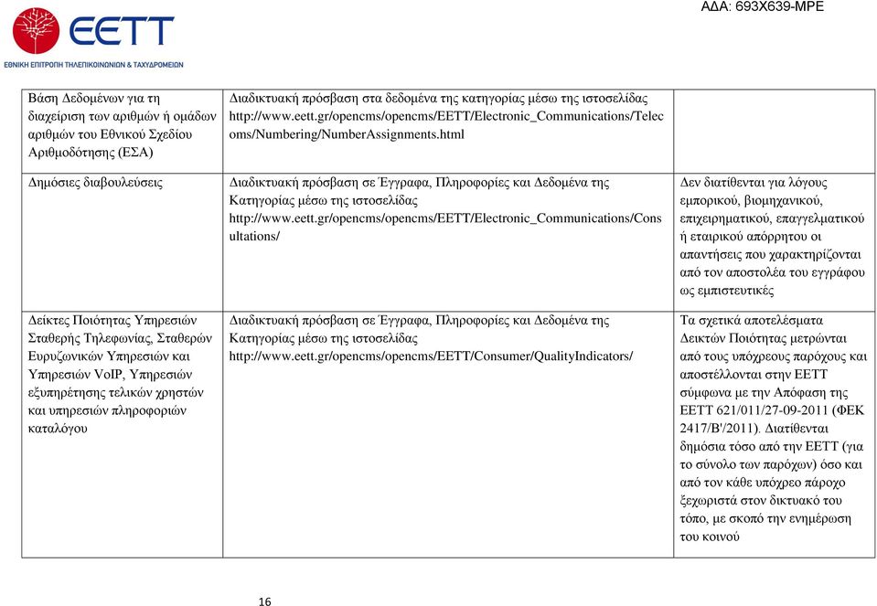 gr/opencms/opencms/eett/electronic_communications/telec oms/numbering/numberassignments.html Διαδικτυακή πρόσβαση σε Έγγραφα, Πληροφορίες και Δεδομένα της Κατηγορίας μέσω της ιστοσελίδας http://www.