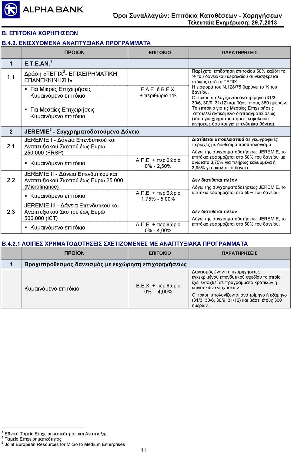 2 Αναπτυξιακού Σκοπού έως Ευρώ 25.000 (Microfinance) 2.3 JEREMIE ΙΙΙ - Δάνεια Επενδυτικού και Αναπτυξιακού Σκοπού έως Ευρώ 500.000 (ICT) Α.Π.Ε. + περιθώριο 1,75% - 5,00% Α.Π.Ε. + περιθώριο Παρέχεται επιδότηση επιτοκίου 50% καθότι το ½ του δανειακού κεφαλαίου συνεισφέρεται ατόκως από το ΤΕΠΙΧ.