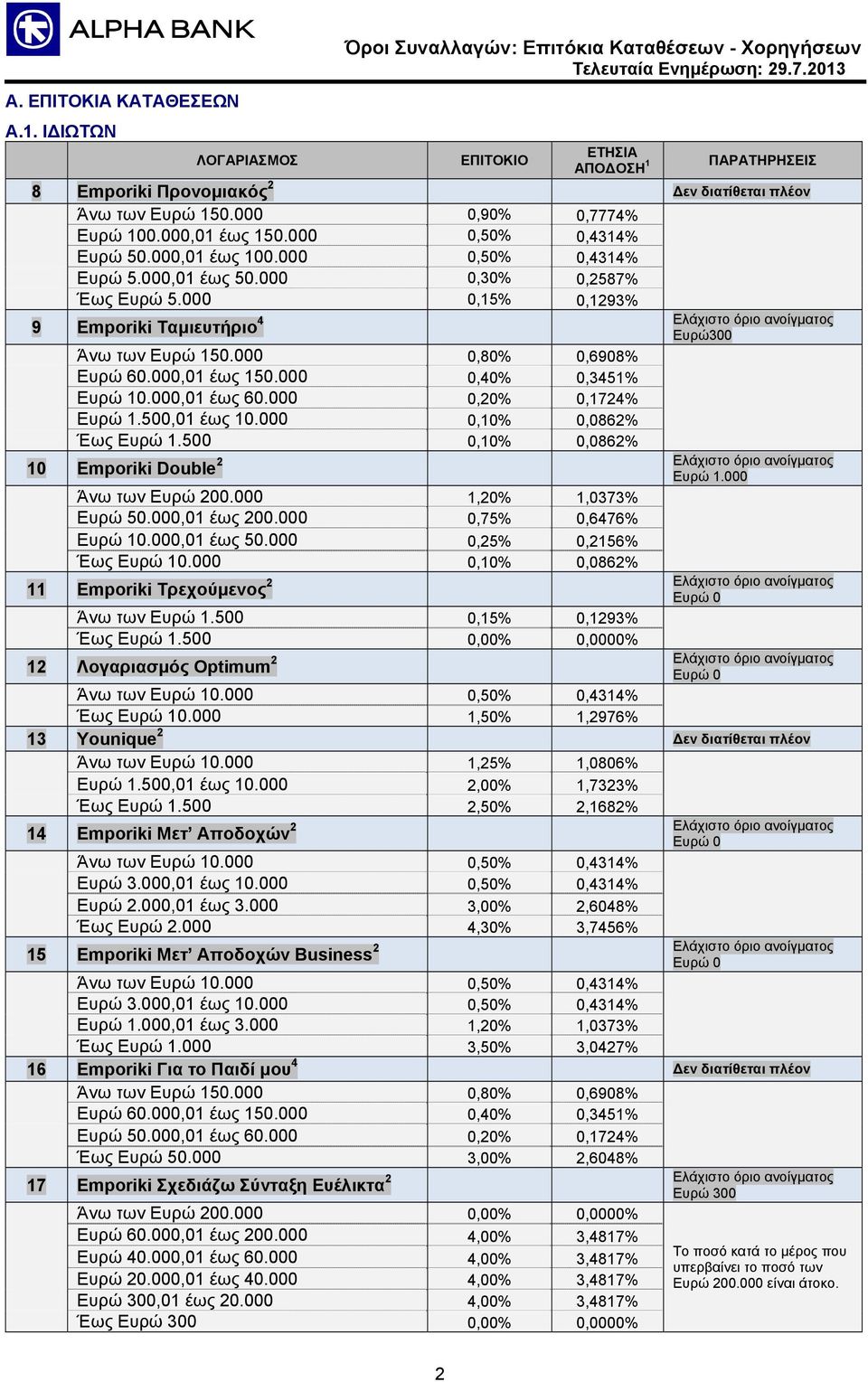 000 0,15% 0,1293% 9 Emporiki Ταμιευτήριο 4 Ελάχιστο όριο ανοίγματος Ευρώ300 Άνω των Ευρώ 150.000 0,80% 0,6908% Ευρώ 60.000,01 έως 150.000 0,40% 0,3451% Ευρώ 10.000,01 έως 60.000 0,20% 0,1724% Ευρώ 1.