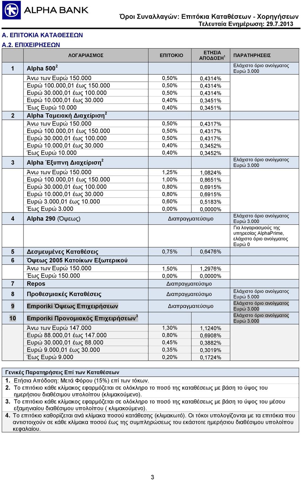 000 0,50% 0,4317% Ευρώ 30.000,01 έως 100.000 0,50% 0,4317% Ευρώ 10.000,01 έως 30.000 0,40% 0,3452% Έως Ευρώ 10.000 0,40% 0,3452% 3 Alpha Έξυπνη Διαχείριση Ευρώ 3.000 Άνω των Ευρώ 150.