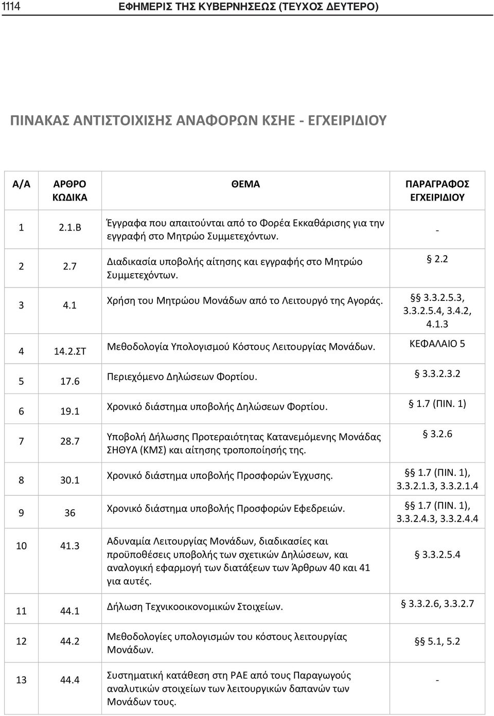 1 Χρήση του Μητρώου Μονάδων από το Λειτουργό της Αγοράς. 3.3.2.5.3, 3.3.2.5.4, 3.4.2, 4.1.3 Μεθοδολογία Υπολογισμού Κόστους Λειτουργίας Μονάδων. ΚΕΦΑΛΑΙΟ 5 Περιεχόμενο Δηλώσεων Φορτίου. 3.3.2.3.2 Χρονικό διάστημα υποβολής Δηλώσεων Φορτίου.