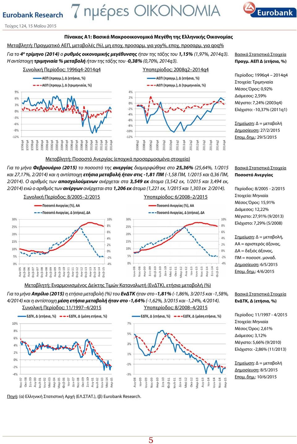 Συνολική Περίοδος: 1996q4-2014q4 Υποπερίοδος: 2008q2 2014q4 Βασικά Στατιστικά Στοιχεία Πραγμ.