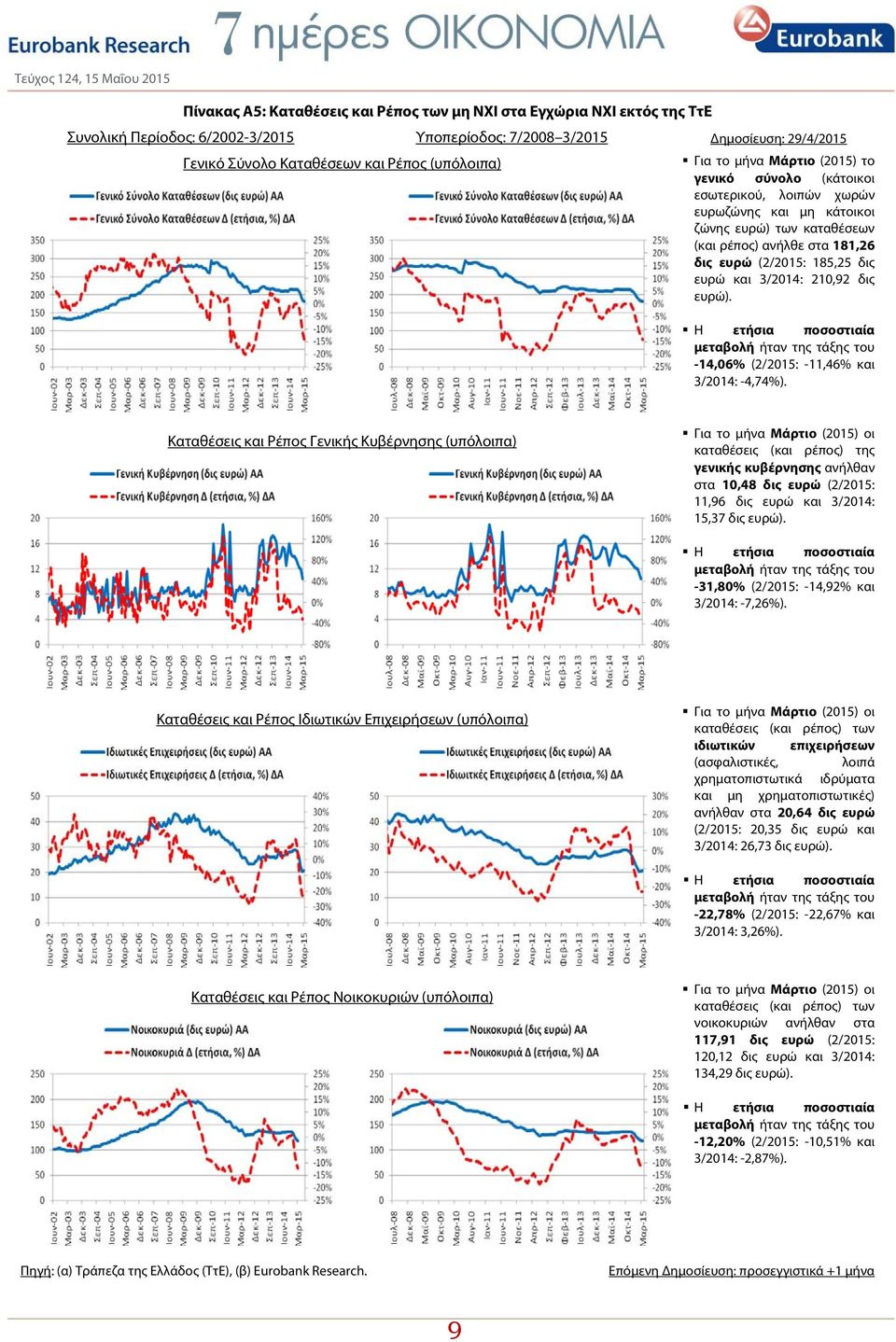 δις ευρώ). -14,06% (2/2015: -11,46% 3/2014: -4,74%).