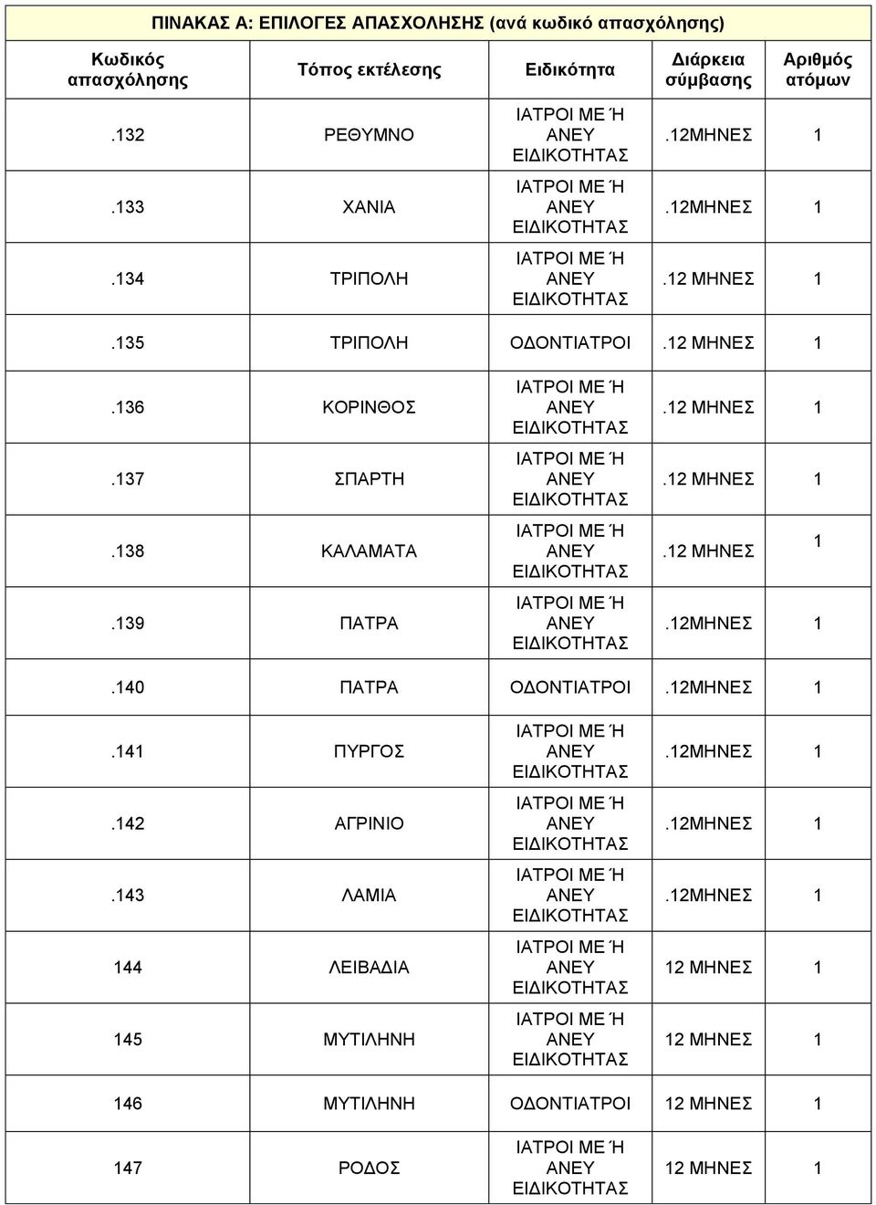 138 ΚΑΛΑΜΑΤΑ.139 ΠΑΤΡΑ.12 ΜΗΝΕΣ 1.140 ΠΑΤΡΑ ΟΔΟΝΤΙΑΤΡΟΙ.141 ΠΥΡΓΟΣ.