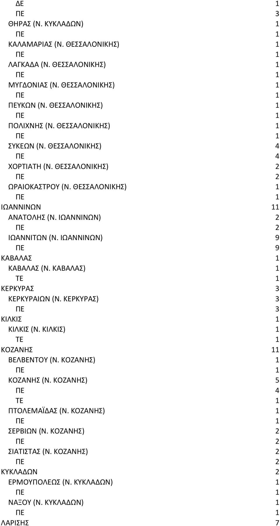 ΙΩΑΝΝΙΝΩΝ) 9 9 ΚΑΒΑΛΑΣ ΚΑΒΑΛΑΣ (Ν. ΚΑΒΑΛΑΣ) ΤΕ ΚΕΡΚΥΡΑΣ 3 ΚΕΡΚΥΡΑΙΩΝ (Ν. ΚΕΡΚΥΡΑΣ) 3 3 ΚΙΛΚΙΣ ΚΙΛΚΙΣ (Ν. ΚΙΛΚΙΣ) ΤΕ ΚΟΖΑΝΗΣ ΒΕΛΒΕΝΤΟΥ (Ν.