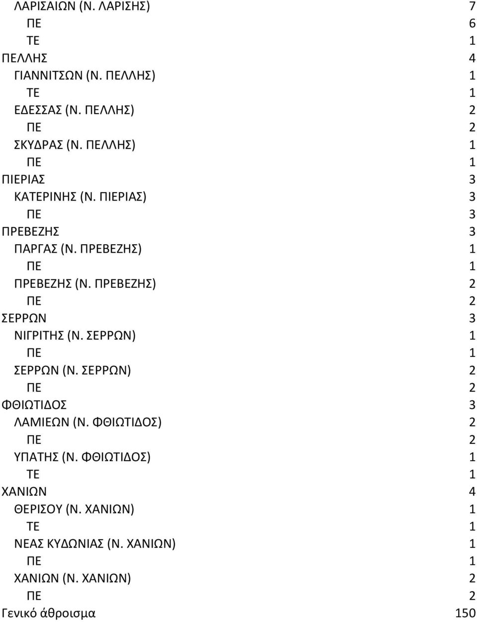 ΠΡΕΒΕΖΗΣ) ΣΕΡΡΩΝ 3 ΝΙΓΡΙΤΗΣ (Ν. ΣΕΡΡΩΝ) ΣΕΡΡΩΝ (Ν. ΣΕΡΡΩΝ) ΦΘΙΩΤΙΔΟΣ 3 ΛΑΜΙΕΩΝ (Ν.