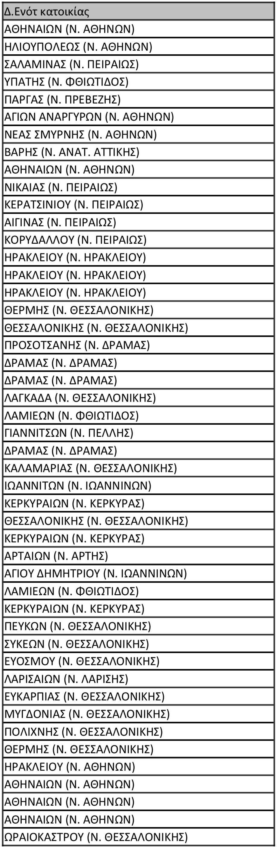 ΘΕΣΣΑΛΟΝΙΚΗΣ) ΘΕΣΣΑΛΟΝΙΚΗΣ (Ν. ΘΕΣΣΑΛΟΝΙΚΗΣ) ΠΡΟΣΟΤΣΑΝΗΣ (Ν. ΔΡΑΜΑΣ) ΔΡΑΜΑΣ (Ν. ΔΡΑΜΑΣ) ΔΡΑΜΑΣ (Ν. ΔΡΑΜΑΣ) ΛΑΓΚΑΔΑ (Ν. ΘΕΣΣΑΛΟΝΙΚΗΣ) ΛΑΜΙΕΩΝ (Ν. ΦΘΙΩΤΙΔΟΣ) ΓΙΑΝΝΙΤΣΩΝ (Ν. ΛΛΗΣ) ΔΡΑΜΑΣ (Ν.