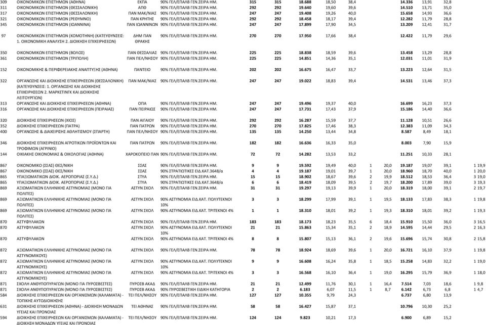 658 14,93 36,6 321 ΟΙΚΟΝΟΜΙΚΩΝ ΕΠΙΣΤΗΜΩΝ (ΡΕΘΥΜΝΟ) ΠΑΝ ΚΡΗΤΗΣ 90% ΓΕΛ/ΕΠΑΛΒ ΓΕΝ.ΣΕΙΡΑ ΗΜ. 292 292 18.458 18,17 39,4 12.