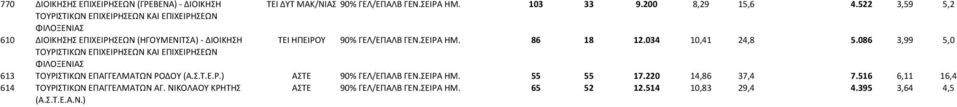 ΣΕΙΡΑ ΗΜ. 86 18 12.034 10,41 24,8 5.086 3,99 5,0 ΤΟΥΡΙΣΤΙΚΩΝ ΕΠΙΧΕΙΡΗΣΕΩΝ ΚΑΙ ΕΠΙΧΕΙΡΗΣΕΩΝ ΦΙΛΟΞΕΝΙΑΣ 613 ΤΟΥΡΙΣΤΙΚΩΝ ΕΠΑΓΓΕΛΜΑΤΩΝ ΡΟΔΟΥ (Α.Σ.Τ.Ε.Ρ.) ΑΣΤΕ 90% ΓΕΛ/ΕΠΑΛΒ ΓΕΝ.