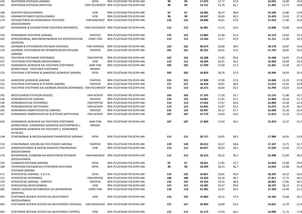 347 18,40 36,3 13.429 13,43 27,3 174 ΕΚΠΑΙΔΕΥΤΙΚΗΣ ΚΑΙ ΚΟΙΝΩΝΙΚΗΣ ΠΟΛΙΤΙΚΗΣ ΠΑΝ 90% ΓΕΛ/ΕΠΑΛΒ ΓΕΝ.ΣΕΙΡΑ ΗΜ. 135 135 18.898 19,05 37,0 17.