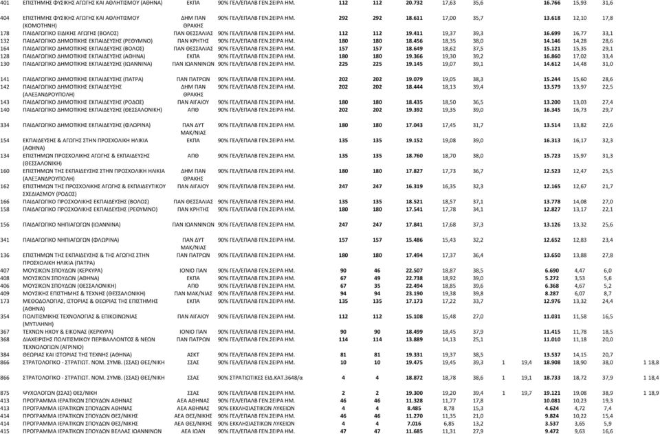 699 16,77 33,1 132 ΠΑΙΔΑΓΩΓΙΚΟ ΔΗΜΟΤΙΚΗΣ ΕΚΠΑΙΔΕΥΣΗΣ (ΡΕΘΥΜΝΟ) ΠΑΝ ΚΡΗΤΗΣ 90% ΓΕΛ/ΕΠΑΛΒ ΓΕΝ.ΣΕΙΡΑ ΗΜ. 180 180 18.456 18,35 38,0 14.
