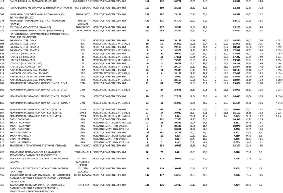 236 12,68 20,2 344 ΜΗΧΑΝΙΚΩΝ ΠΛΗΡΟΦΟΡΙΑΚΩΝ & ΕΠΙΚΟΙΝΩΝΙΑΚΩΝ ΠΑΝ ΑΙΓΑΙΟΥ 90% ΓΕΛ/ΕΠΑΛΒ ΓΕΝ.ΣΕΙΡΑ ΗΜ. 207 207 15.131 15,43 29,1 10.