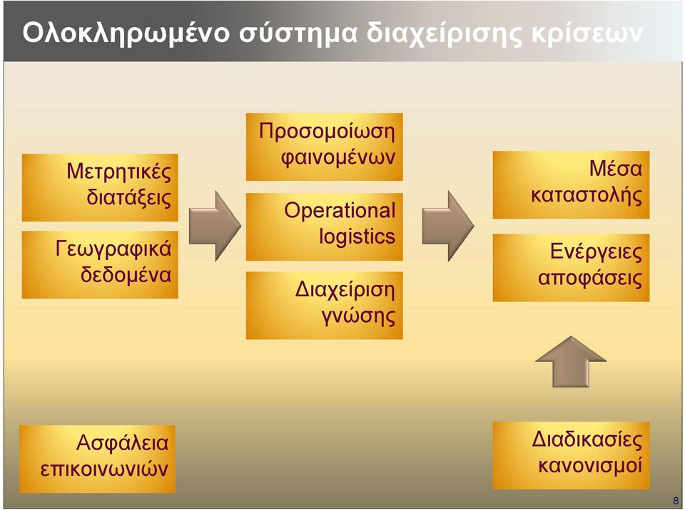 Operational logistics ιαχείριση γνώσης Μέσα καταστολής