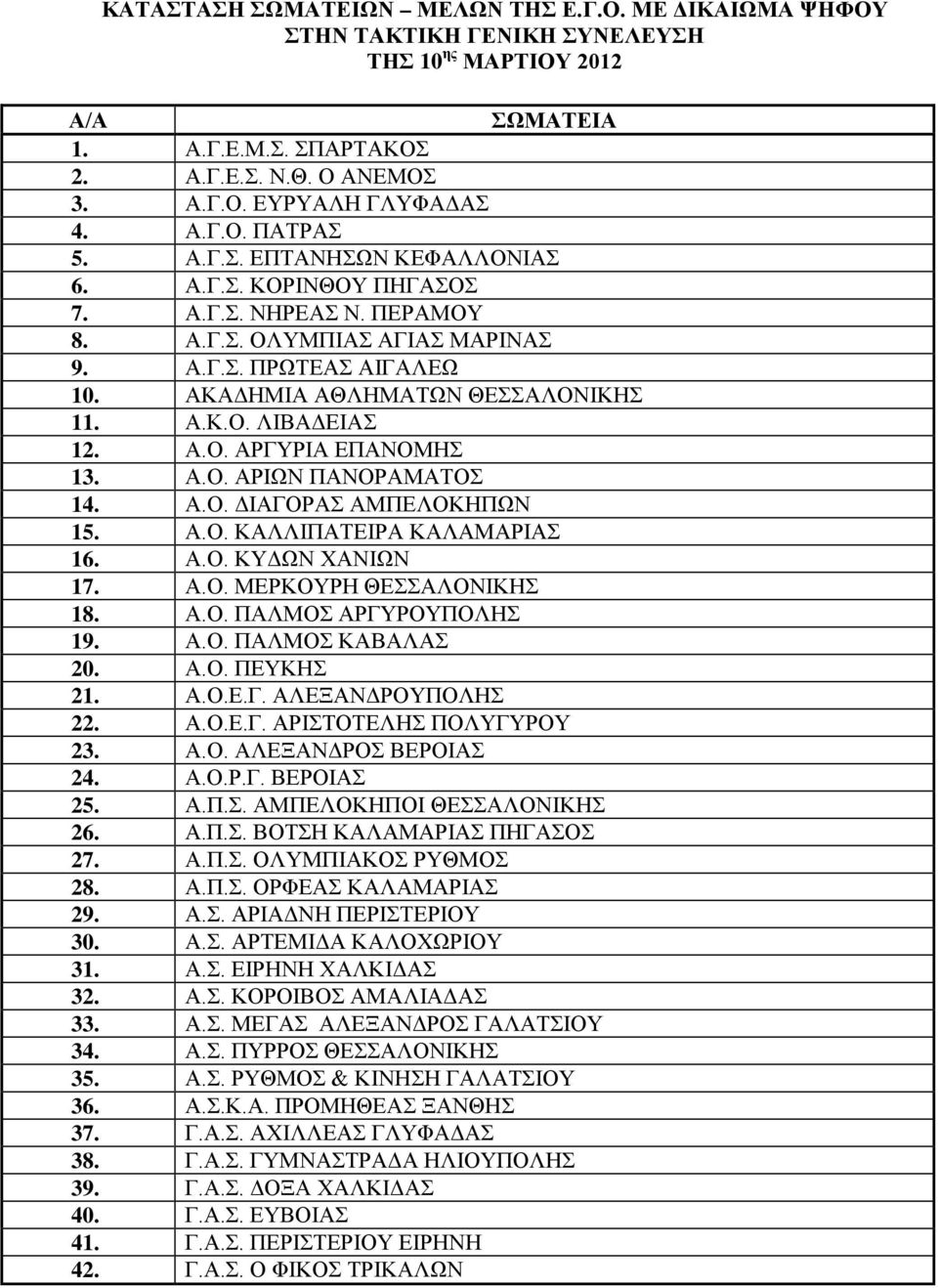 Α.Κ.Ο. ΛΙΒΑΔΕΙΑΣ 12. Α.Ο. ΑΡΓΥΡΙΑ ΕΠΑΝΟΜΗΣ 13. Α.Ο. ΑΡΙΩΝ ΠΑΝΟΡΑΜΑΤΟΣ 14. Α.Ο. ΔΙΑΓΟΡΑΣ ΑΜΠΕΛΟΚΗΠΩΝ 15. Α.Ο. ΚΑΛΛΙΠΑΤΕΙΡΑ ΚΑΛΑΜΑΡΙΑΣ 16. Α.Ο. ΚΥΔΩΝ ΧΑΝΙΩΝ 17. Α.Ο. ΜΕΡΚΟΥΡΗ ΘΕΣΣΑΛΟΝΙΚΗΣ 18. Α.Ο. ΠΑΛΜΟΣ ΑΡΓΥΡΟΥΠΟΛΗΣ 19.