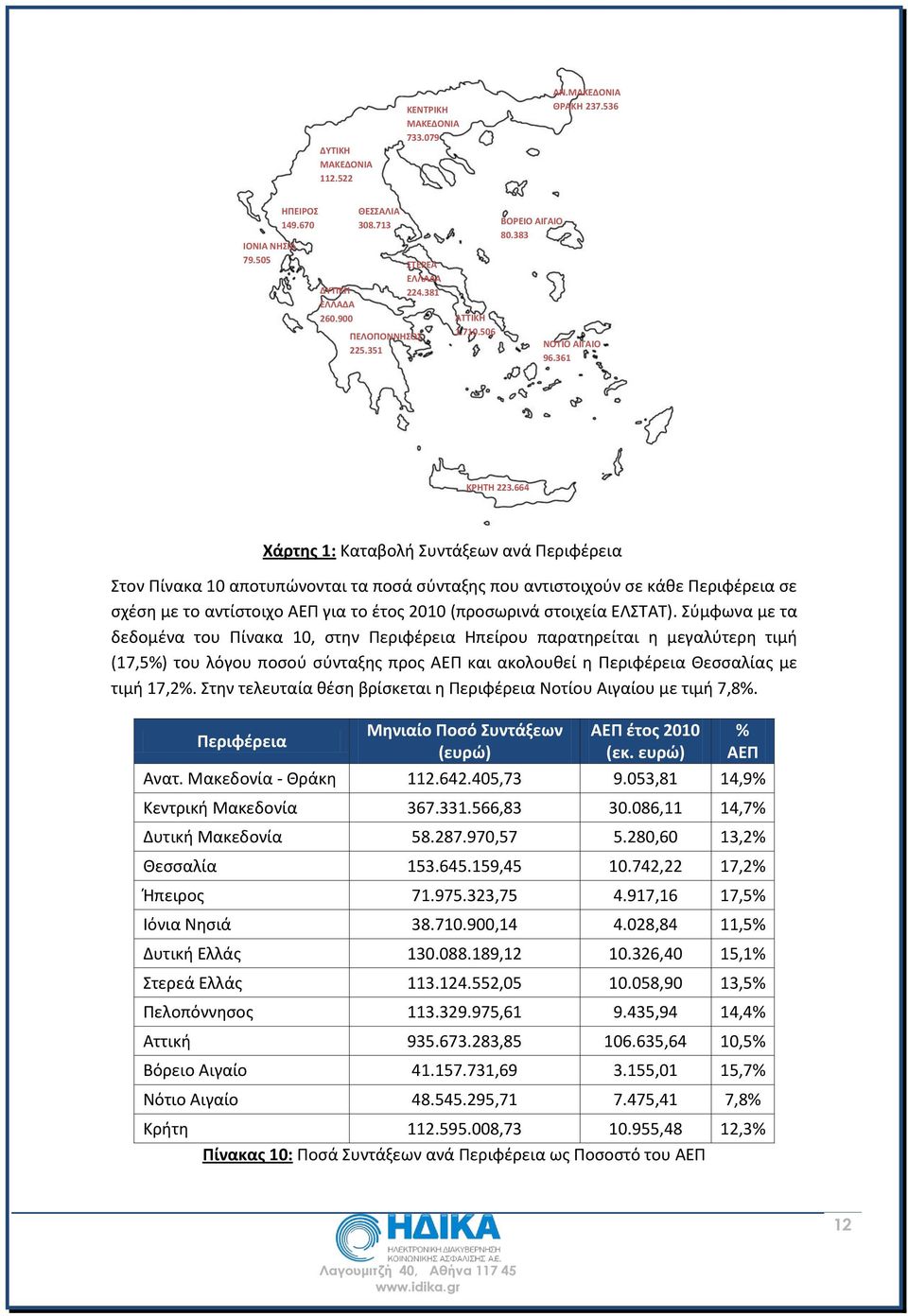 664 Χάρτης 1: Καταβολή Συντάξεων ανά Περιφέρεια Στον Πίνακα 10 αποτυπώνονται τα ποσά σύνταξης που αντιστοιχούν σε κάθε Περιφέρεια σε σχέση με το αντίστοιχο ΑΕΠ για το έτος 2010 (προσωρινά στοιχεία