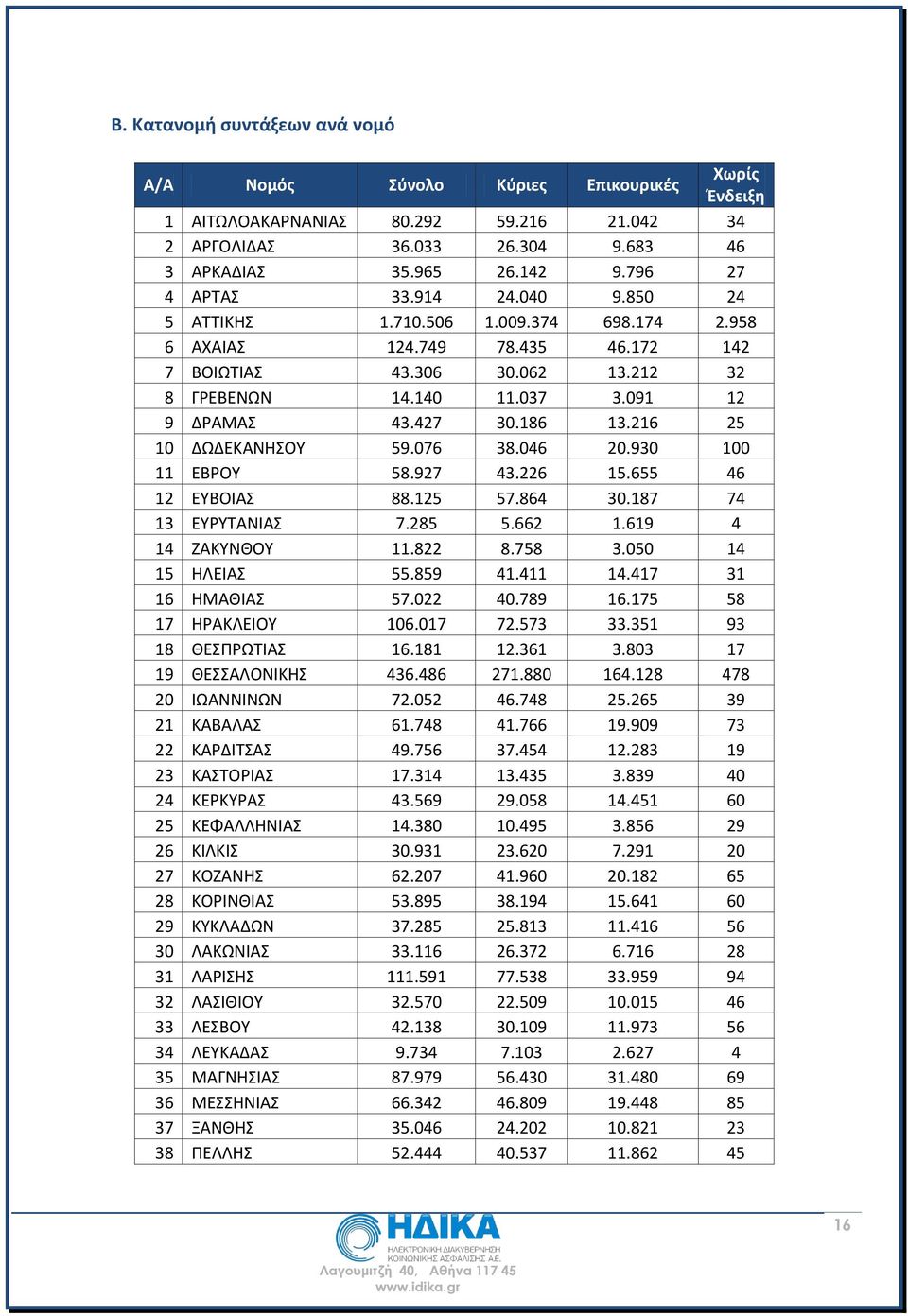 427 30.186 13.216 25 10 ΔΩΔΕΚΑΝΗΣΟΥ 59.076 38.046 20.930 100 11 ΕΒΡΟΥ 58.927 43.226 15.655 46 12 ΕΥΒΟΙΑΣ 88.125 57.864 30.187 74 13 ΕΥΡΥΤΑΝΙΑΣ 7.285 5.662 1.619 4 14 ΖΑΚΥΝΘΟΥ 11.822 8.758 3.