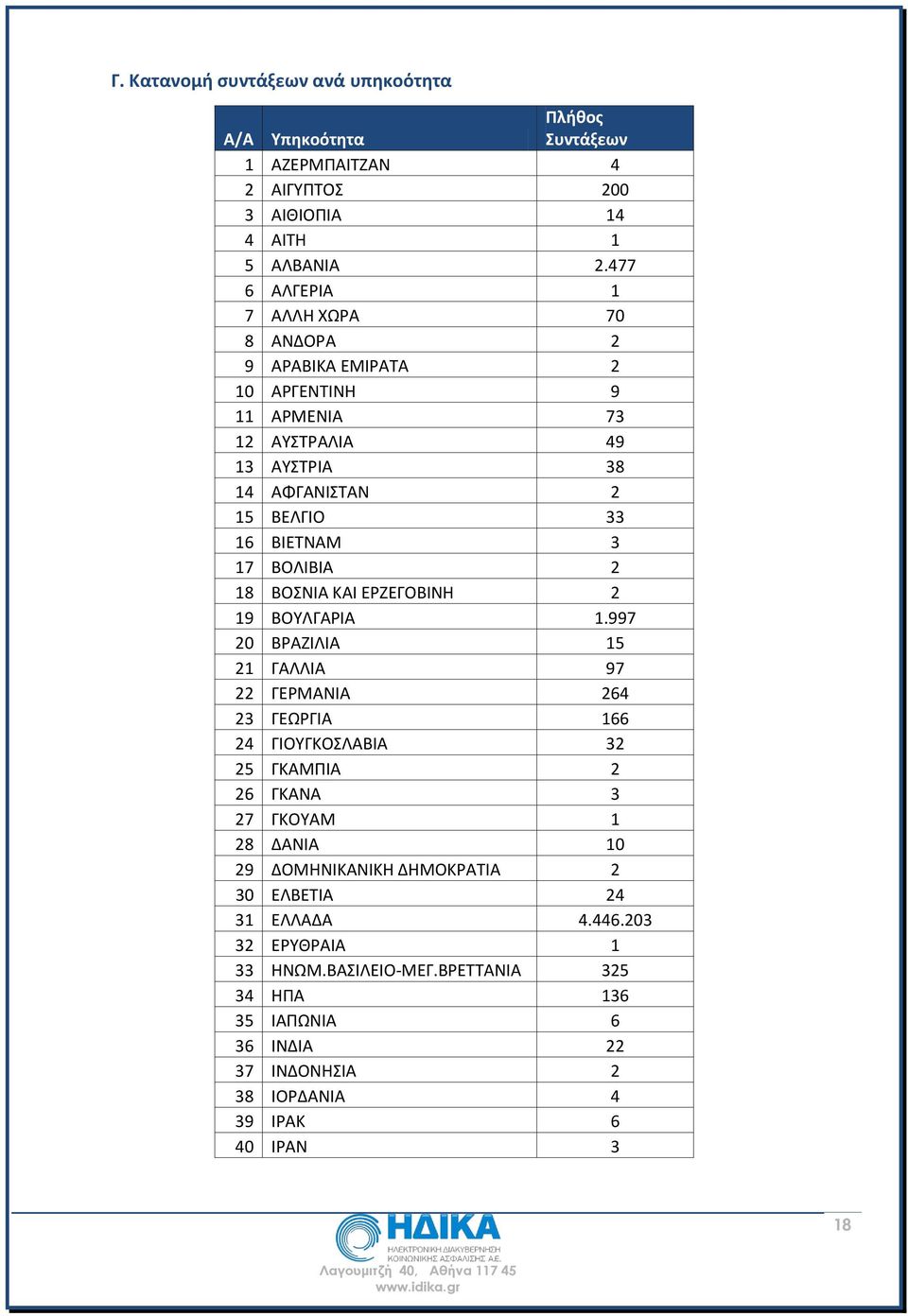ΒΟΛΙΒΙΑ 2 18 ΒΟΣΝΙΑ ΚΑΙ ΕΡΖΕΓΟΒΙΝΗ 2 19 ΒΟΥΛΓΑΡΙΑ 1.