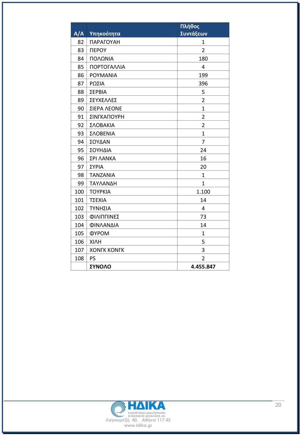 7 95 ΣΟΥΗΔΙΑ 24 96 ΣΡΙ ΛΑΝΚΑ 16 97 ΣΥΡΙΑ 20 98 ΤΑΝΖΑΝΙΑ 1 99 ΤΑΥΛΑΝΔΗ 1 100 ΤΟΥΡΚΙΑ 1.
