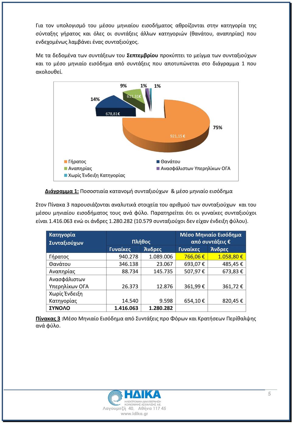 9% 1% 1% 14% 611,31 678,81 921,15 75% Γήρατος Αναπηρίας Χωρίς Ένδειξη Κατηγορίας Θανάτου Ανασφάλιστων Υπερηλίκων ΟΓΑ Διάγραμμα 1: Ποσοστιαία κατανομή συνταξιούχων & μέσο μηνιαίο εισόδημα Στον Πίνακα
