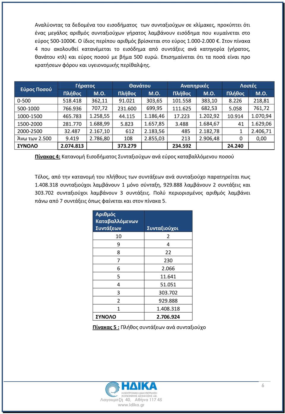 Επισημαίνεται ότι τα ποσά είναι προ κρατήσεων φόρου και υγειονομικής περίθαλψης. Εύρος Ποσού Γήρατος Θανάτου Αναπηρικές Λοιπές Πλήθος Μ.Ο. Πλήθος Μ.Ο. Πλήθος Μ.Ο. Πλήθος Μ.Ο. 0-500 518.418 362,11 91.
