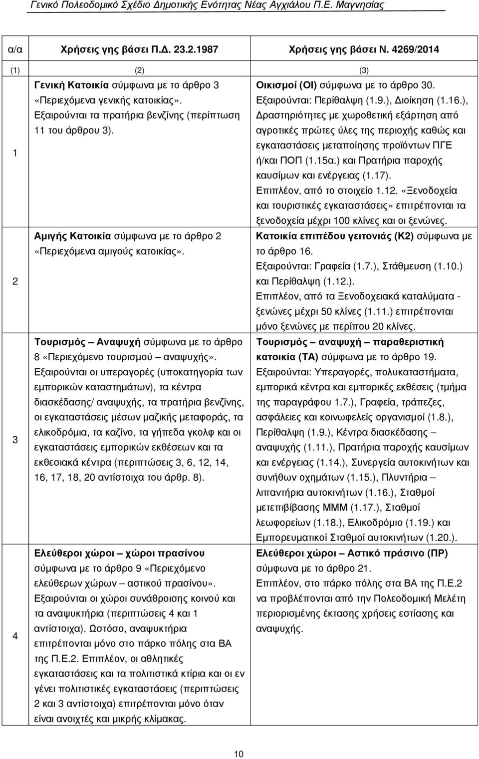 αγροτικές πρώτες ύλες της περιοχής καθώς και 1 εγκαταστάσεις µεταποίησης προϊόντων ΠΓΕ ή/και ΠΟΠ (1.15α.) και Πρατήρια παροχής καυσίµων και ενέργειας (1.17). Επιπλέον, από το στοιχείο 1.12.