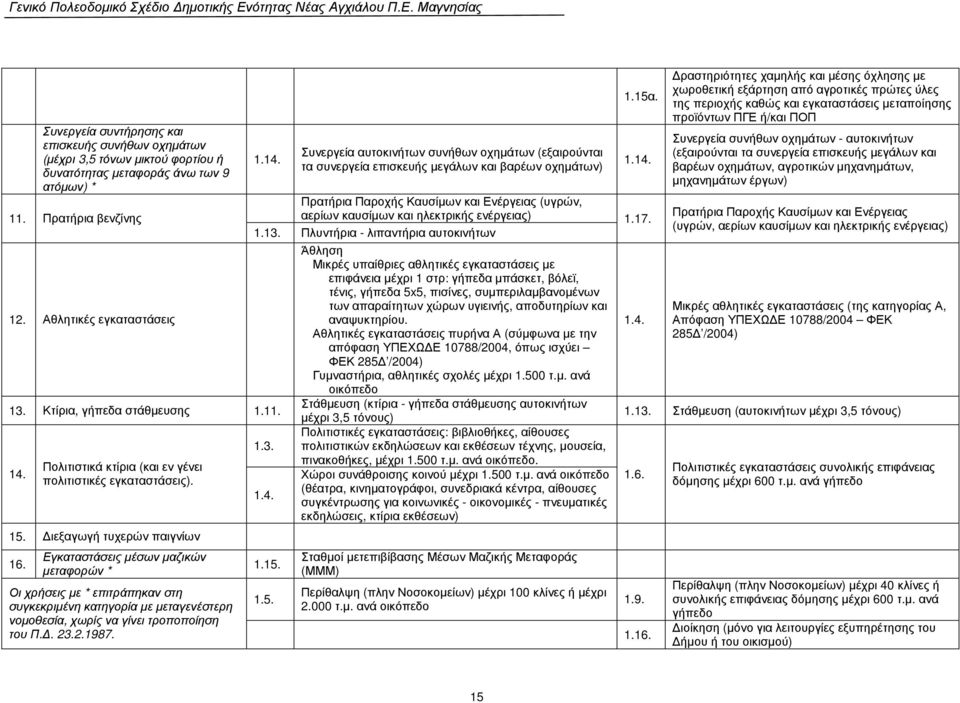 Εγκαταστάσεις µέσων µαζικών µεταφορών * Οι χρήσεις µε * επιτράπηκαν στη συγκεκριµένη κατηγορία µε µεταγενέστερη νοµοθεσία, χωρίς να γίνει τροποποίηση του Π.. 23.2.1987.