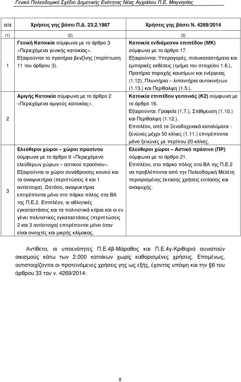 εµπορικές εκθέσεις (τµήµα του στοιχείου 1.6.), Πρατήρια παροχής καυσίµων και ενέργειας (1.12), Πλυντήρια λιπαντήρια αυτοκινήτων (1.13.) και Περίθαλψη (1.5.). 2 Αµιγής Κατοικία σύµφωνα µε το άρθρο 2 «Περιεχόµενα αµιγούς κατοικίας».