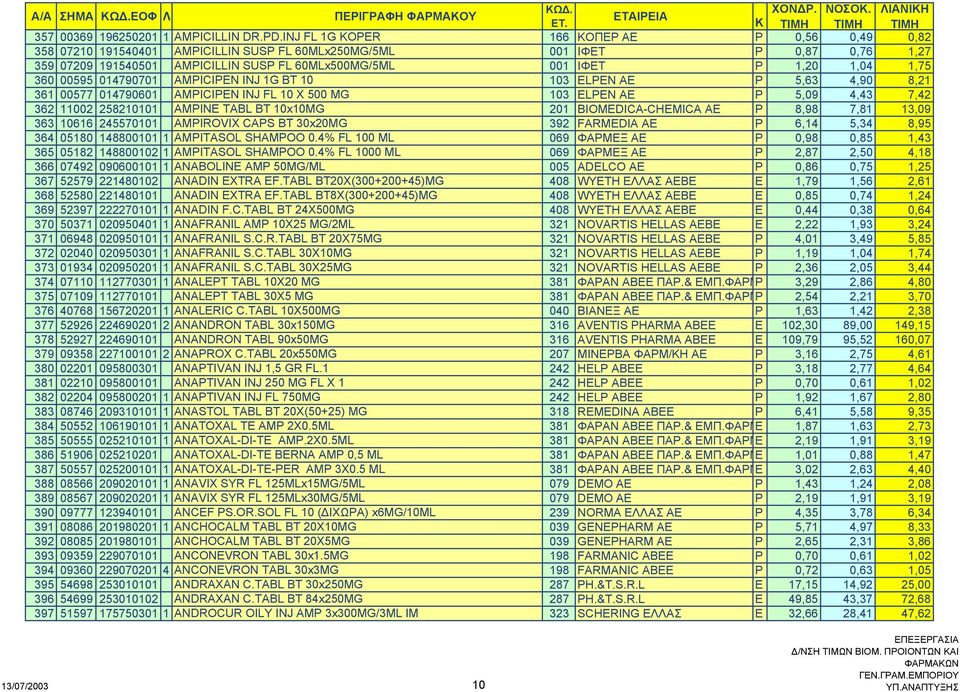 1,04 1,75 360 00595 014790701 AMPICIPEN INJ 1G BT 10 103 ELPEN AE P 5,63 4,90 8,21 361 00577 014790601 AMPICIPEN INJ FL 10 X 500 MG 103 ELPEN AE P 5,09 4,43 7,42 362 11002 258210101 AMPINE TABL BT