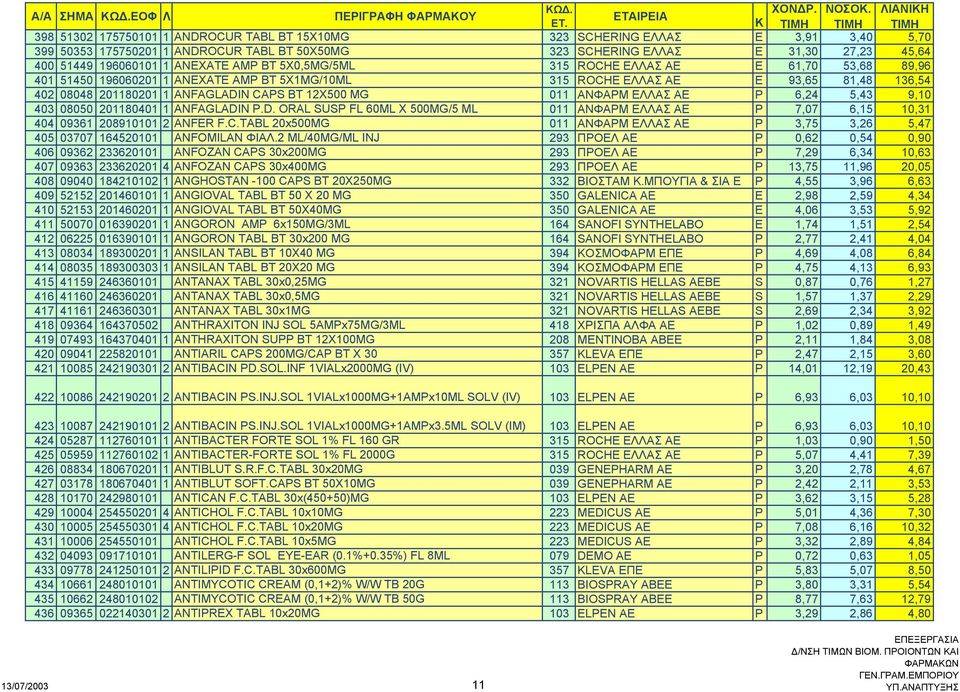 011 ΑΝΦΑΡΜ EΛΛAΣ AE P 6,24 5,43 9,10 403 08050 201180401 1 ANFAGLADIN P.D. ORAL SUSP FL 60ML X 500MG/5 ML 011 ΑΝΦΑΡΜ EΛΛAΣ AE P 7,07 6,15 10,31 404 09361 208910101 2 ANFER F.C.