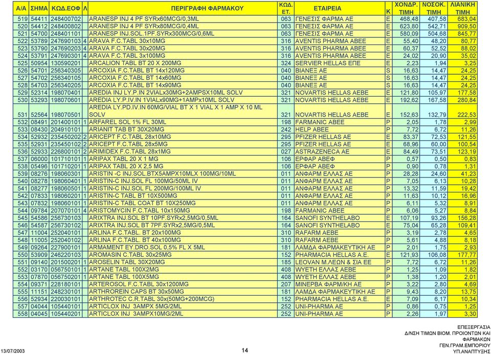 C.TABL 30x20MG 316 AVENTIS PHARMA ΑΒΕE E 60,37 52,52 88,02 524 53791 247690301 4 ARAVA F.C.TABL 3x100MG 316 AVENTIS PHARMA ΑΒΕE E 24,02 20,90 35,02 525 50954 130590201 ARCALION TABL BT 20 X 200MG 324 SERVIER HELLAS ΕΠΕ E 2,23 1,94 3,25 526 54701 256340305 ARCOXIA F.