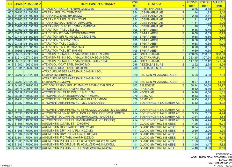 TABL 30X100MG 254 UCB PHARMA ΑΕ E 2,88 2,51 4,20 602 05165 041690201 1 ATARAX F.C.TABL FL 25 X 25MG 254 UCB PHARMA ΑΕ P 1,11 0,97 1,62 603 07243 041690301 1 ATARAX INJ SOL 6AMPX100MG/2ML 254 UCB PHARMA ΑΕ P 1,41 1,23 2,06 604 05166 041690501 1 ATARAX SOL.