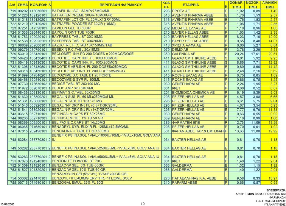 AVENTIS PHARMA ΑΒΕE E 1,76 1,53 2,57 722 51219 189120301 BATRAFEN POWDER BT 30GR (10MG) 316 AVENTIS PHARMA ΑΒΕE E 1,96 1,71 2,86 723 07251 017390101 BAVILON GEL TB 50GR 202 MED-HEL EΛΛAΣ ΑΕ P 1,10