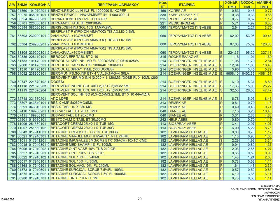 083020101 BERIGLOBIN INJ SOL 16% 1AMPx2ML 060 ΓEPOΛYMATOΣ Π.N ΑΕΒΕ E 2,54 2,21 3,70 BERIPLAST-P (ΠΡΟΙΟΝ ΑΙΜΑΤΟΣ) TIS.AD.LIQ 0.5ML 761 53303 239200101 2 2VIAL+2VIAL+1COMBISET 060 ΓEPOΛYMATOΣ Π.