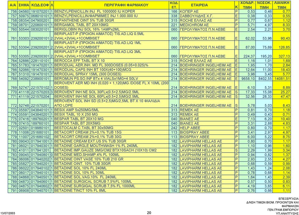 083020101 BERIGLOBIN INJ SOL 16% 1AMPx2ML 060 ΓEPOΛYMATOΣ Π.N ΑΕΒΕ E 2,54 2,21 3,70 BERIPLAST-P (ΠΡΟΙΟΝ ΑΙΜΑΤΟΣ) TIS.AD.LIQ 0.5ML 761 53303 239200101 2 2VIAL+2VIAL+1COMBISET 060 ΓEPOΛYMATOΣ Π.