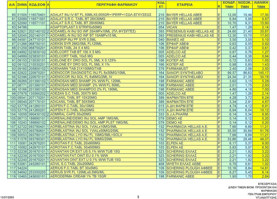 TABL BT 28X60MG 210 BAYER HELLAS ΑΒΕΕ E 10,70 9,31 15,60 83 54786 ADAPTOPLAST 5 STRIPSx50MG 054 VICAN E 1,47 1,28 2,14 84 52921 202140102 2 ADDAMEL-N INJ SO INF 20AMPx10ML (ΠΛ.